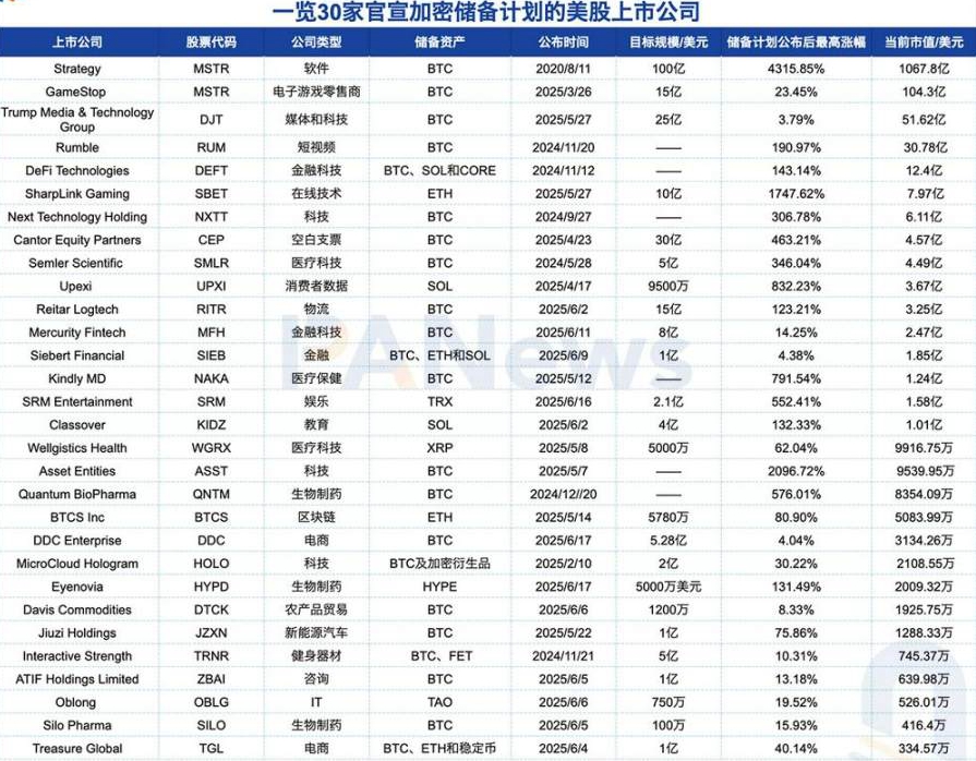 跟风“微策略效应”：中小市值成加密储备主力，30 家美股上市公司股价平均最高暴涨 438%