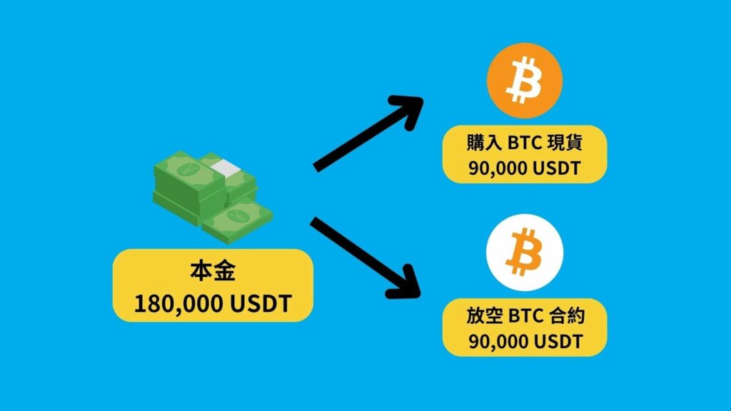 期现套利攻略:低风险年化10% – 50% 报酬|原理、风险、操作说明