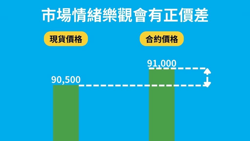 期现套利攻略:低风险年化10% – 50% 报酬|原理、风险、操作说明