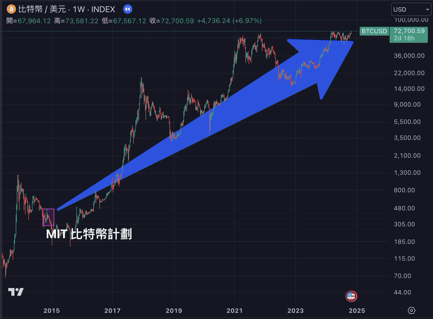 【2025 加密货币入门】0 到100 全攻略,一次搞懂7 大必学重点! - 第11张图 【2025加密货币新手指南】从零到精通全攻略,一文掌握7大关键要点!