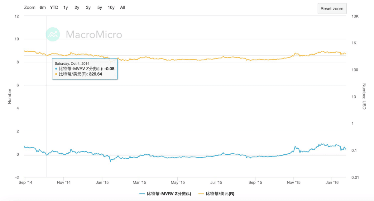 比特币MVRV 是什么?如何透过MVRV-Z 指标抄底? - 第2张图 比特币定期定额抄底工具:神奇的MVRV 指标使用详解