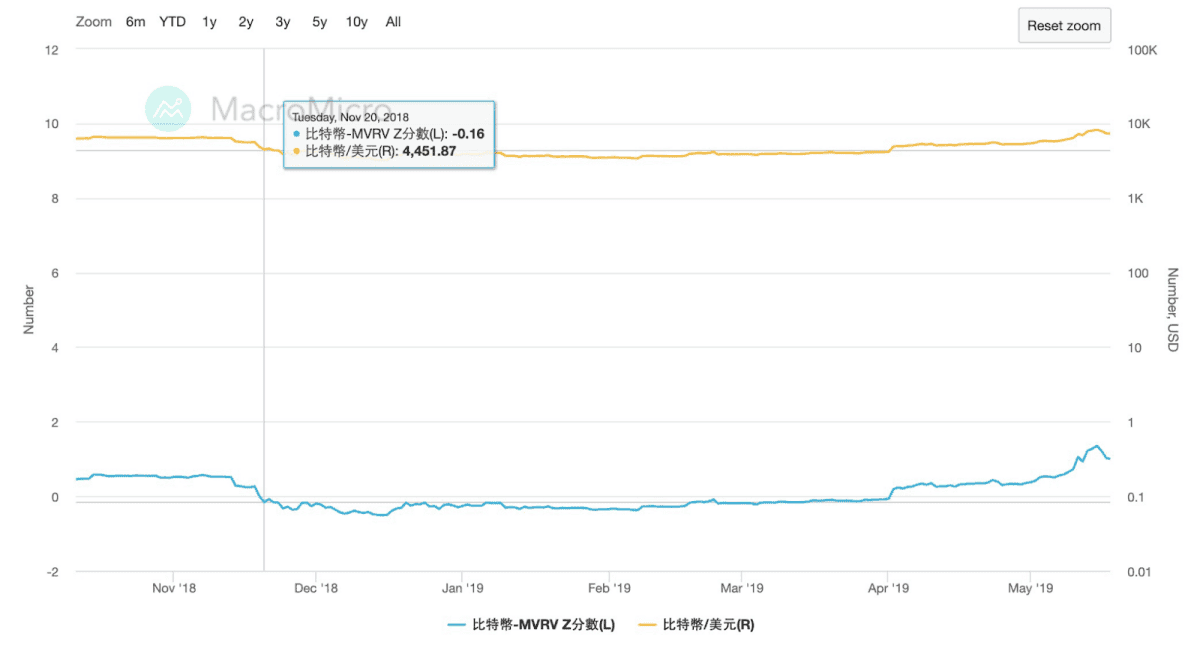 比特币MVRV 是什么?如何透过MVRV-Z 指标抄底? - 第3张图 比特币定期定额抄底工具:神奇的MVRV 指标使用详解