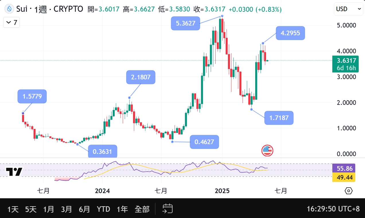 SUI币是什么?用途、价格、解锁与未来前景一次看- 第6张图 SUI是什么?一次看懂资本的MOVE语言新宠