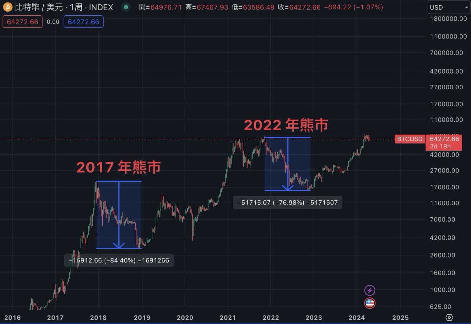 2025 最新|比特幣是什麼、怎麼玩?為什麼比特幣有價值? - 第8張圖 比特币是什么、怎么玩?为什么比特币有价值?