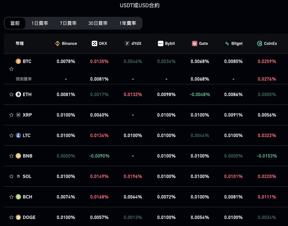 期现套利教学:低风险年化10% – 50% 报酬|原理、风险、操作说明- 第6张图 期现套利攻略:低风险年化10% – 50% 报酬|原理、风险、操作说明